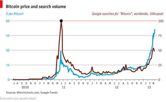 Bitcoins and Traffic Price Graph