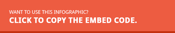 Copy the infographic embed code